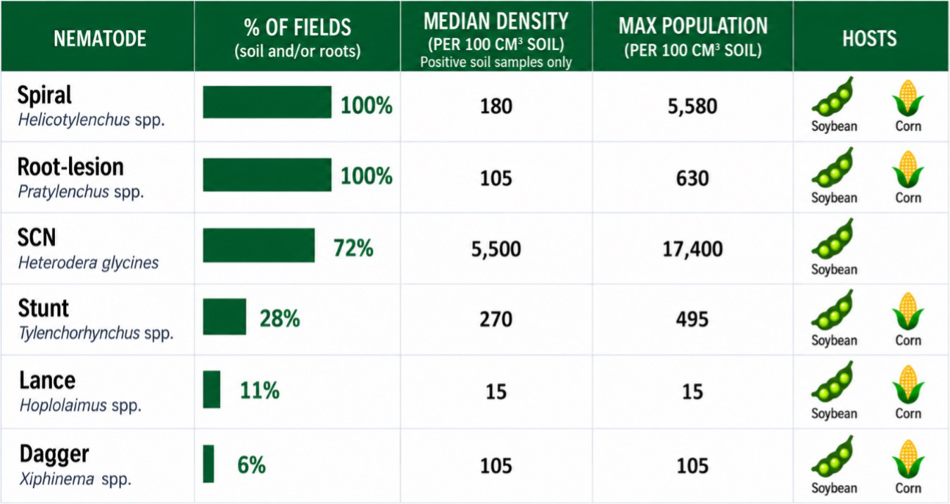 Table comparing nematode occurrence in West Central Missouri, soil density, maximum population, and soybean or corn hosts.