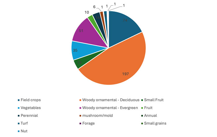 pie chart with majority quarters being blue (field crops) and orange (deciduous woody ornamentals)