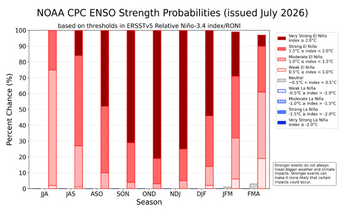 bar graph showing 3 month sections spanning 9 bars from varying shades of red October, November, December cluster being the darkest indicating stronger El Nino events
